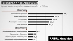 Зарплаты учителей и других бюджетников в России